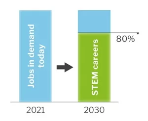 Some of the fields of STEM careers.